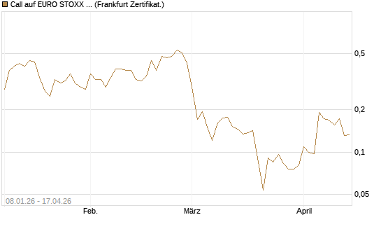 Call auf EURO STOXX 50 [Vontobel] Chart