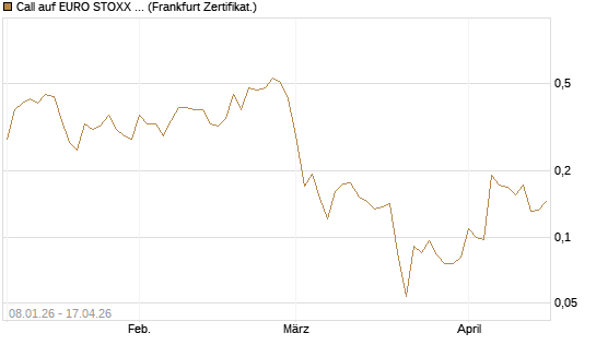 Call auf EURO STOXX 50 [Vontobel] Chart