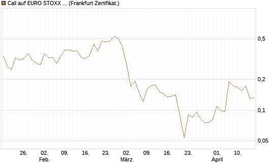 Call auf EURO STOXX 50 [Vontobel] Chart
