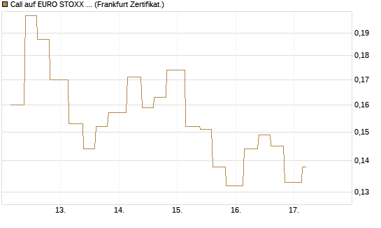 Call auf EURO STOXX 50 [Vontobel] Chart