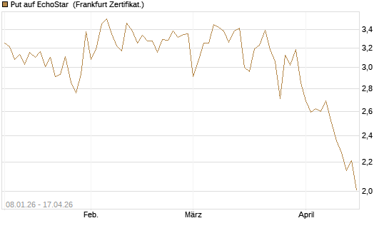 Put auf EchoStar [Vontobel] Chart
