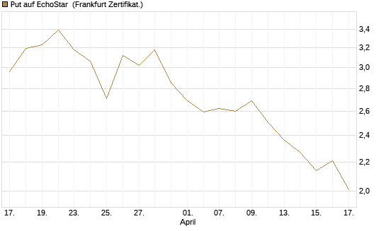 Put auf EchoStar [Vontobel] Chart