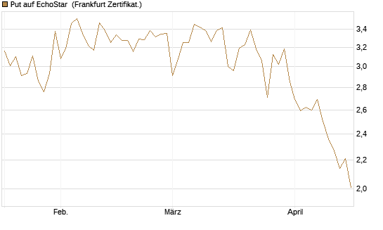 Put auf EchoStar [Vontobel] Chart