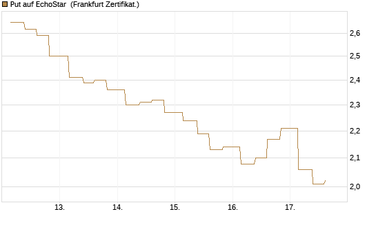 Put auf EchoStar [Vontobel] Chart