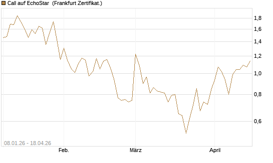 Call auf EchoStar [Vontobel] Chart