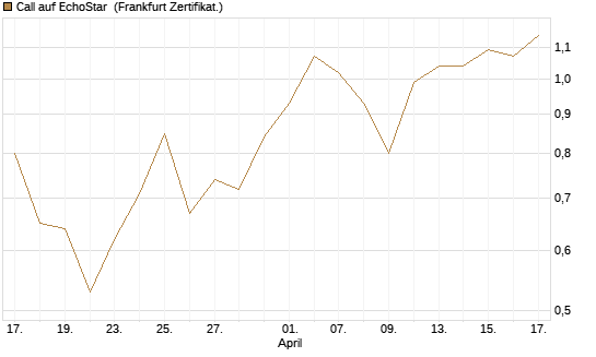 Call auf EchoStar [Vontobel] Chart