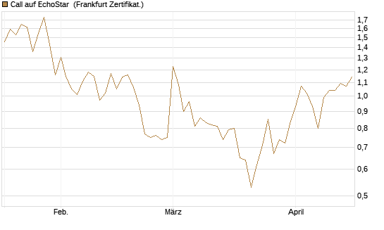 Call auf EchoStar [Vontobel] Chart