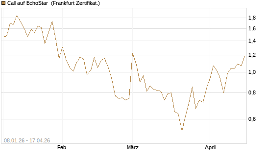 Call auf EchoStar [Vontobel] Chart
