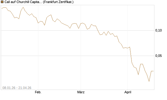 Call auf Churchill Capital Corp [Vontobel] Chart