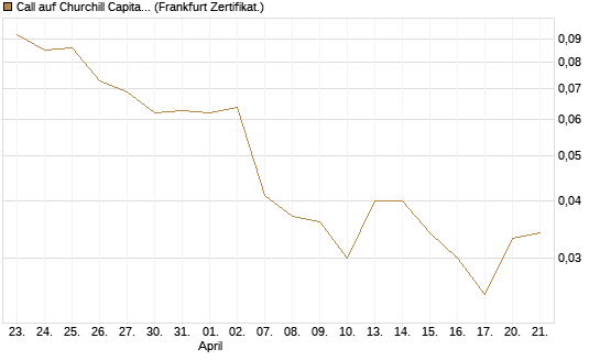 Call auf Churchill Capital Corp [Vontobel] Chart