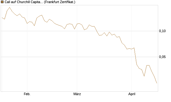 Call auf Churchill Capital Corp [Vontobel] Chart