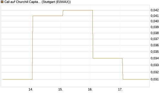 Call auf Churchill Capital Corp [Vontobel] Chart