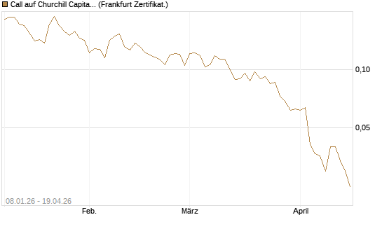 Call auf Churchill Capital Corp [Vontobel] Chart