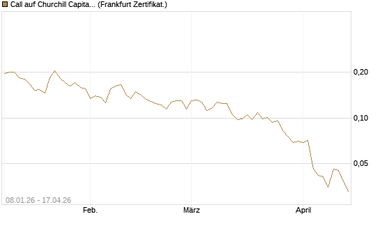 Call auf Churchill Capital Corp [Vontobel] Chart