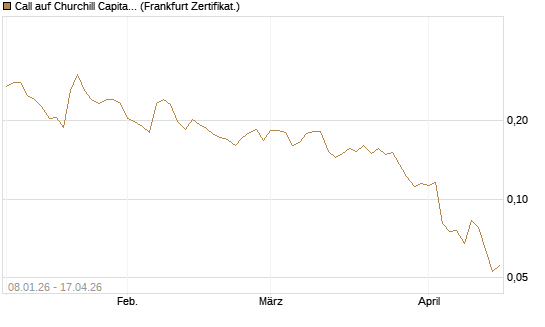 Call auf Churchill Capital Corp [Vontobel] Chart