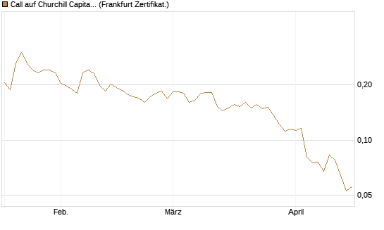 Call auf Churchill Capital Corp [Vontobel] Chart