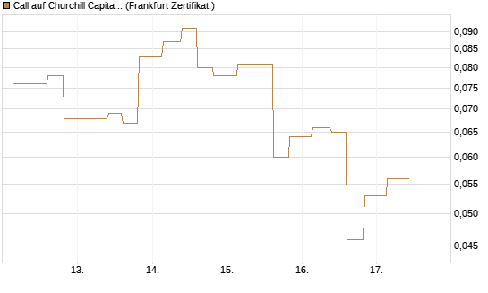 Call auf Churchill Capital Corp [Vontobel] Chart