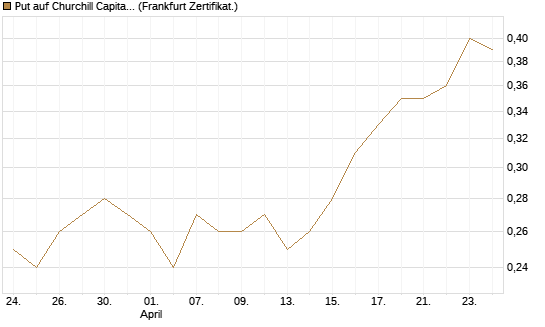 Put auf Churchill Capital Corp [Vontobel] Chart