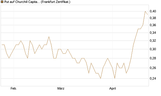 Put auf Churchill Capital Corp [Vontobel] Chart