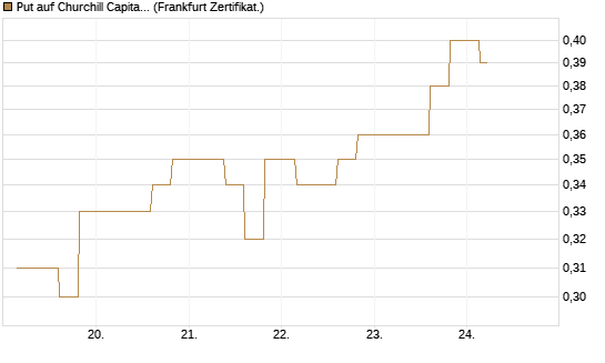 Put auf Churchill Capital Corp [Vontobel] Chart