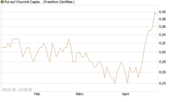 Put auf Churchill Capital Corp [Vontobel] Chart