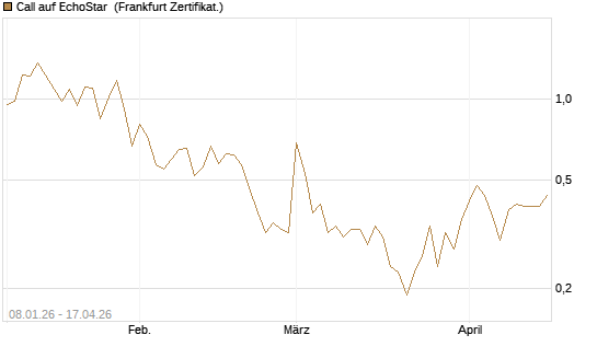 Call auf EchoStar [Vontobel] Chart
