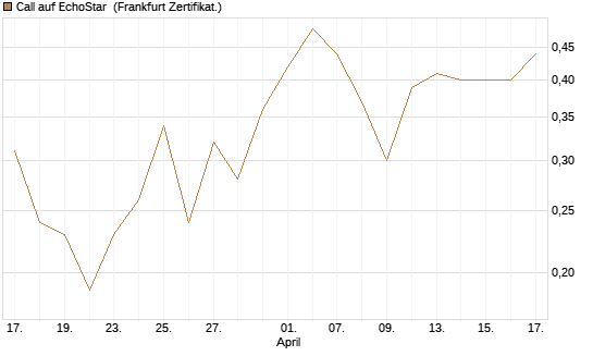 Call auf EchoStar [Vontobel] Chart