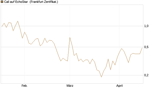 Call auf EchoStar [Vontobel] Chart