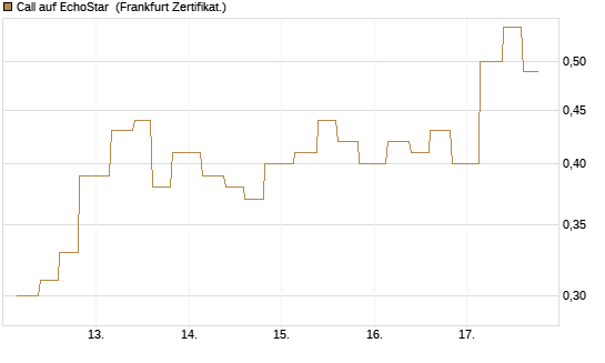 Call auf EchoStar [Vontobel] Chart