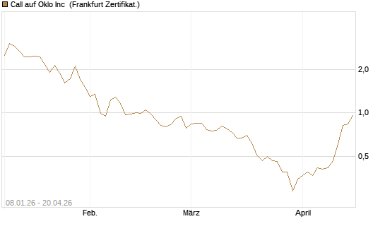 Call auf Oklo Inc [Vontobel] Chart