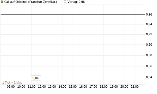 Call auf Oklo Inc [Vontobel] Chart