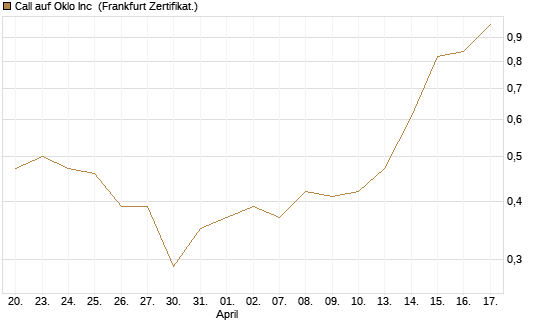 Call auf Oklo Inc [Vontobel] Chart
