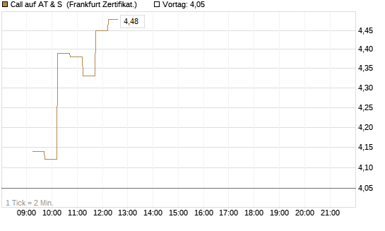 Call auf AT & S [DZ BANK AG] Chart