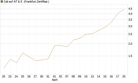 Call auf AT & S [DZ BANK AG] Chart