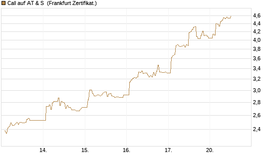 Call auf AT & S [DZ BANK AG] Chart