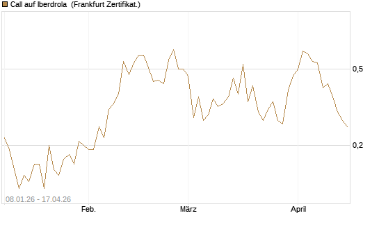 Call auf Iberdrola [DZ BANK AG] Chart