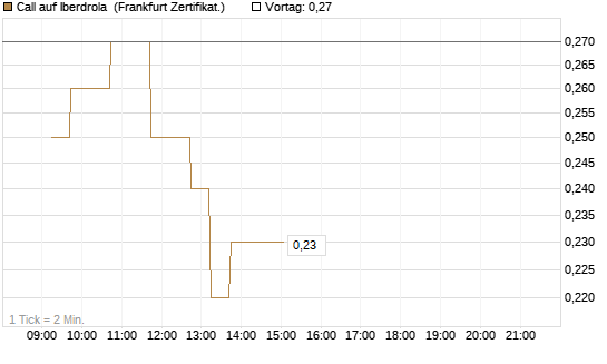 Call auf Iberdrola [DZ BANK AG] Chart