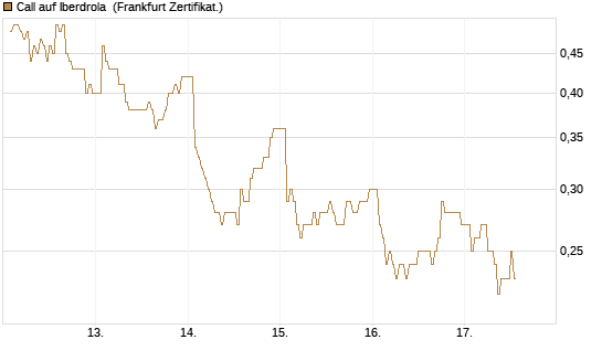 Call auf Iberdrola [DZ BANK AG] Chart