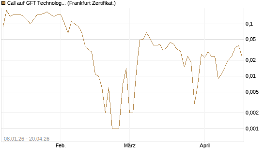 Call auf GFT Technologies SE [DZ BANK AG] Chart