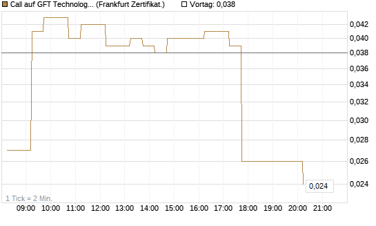 Call auf GFT Technologies SE [DZ BANK AG] Chart
