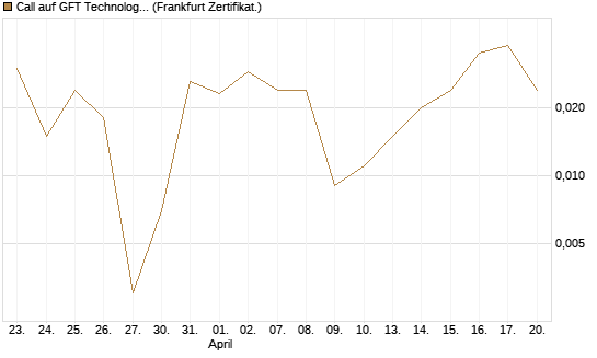 Call auf GFT Technologies SE [DZ BANK AG] Chart