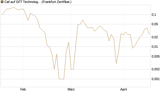 Call auf GFT Technologies SE [DZ BANK AG] Chart