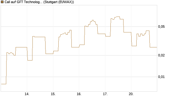 Call auf GFT Technologies SE [DZ BANK AG] Chart