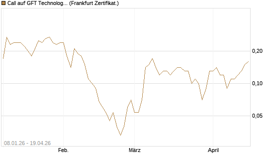 Call auf GFT Technologies SE [DZ BANK AG] Chart