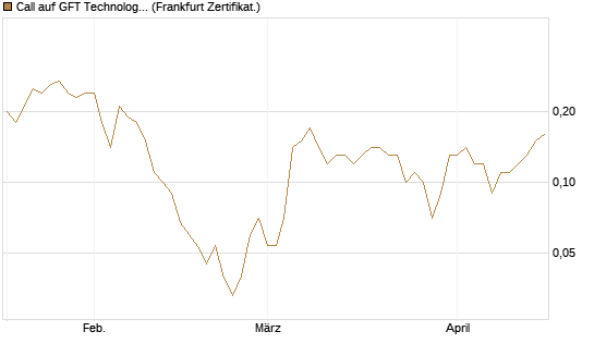 Call auf GFT Technologies SE [DZ BANK AG] Chart
