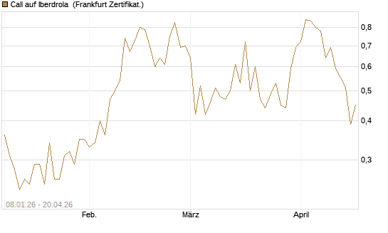Call auf Iberdrola [DZ BANK AG] Chart