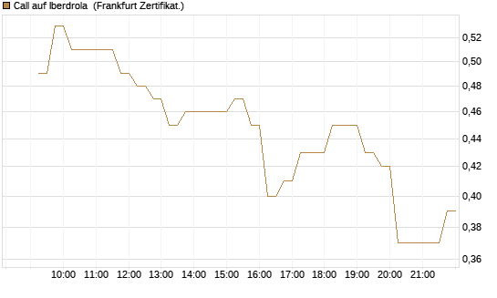 Call auf Iberdrola [DZ BANK AG] Chart