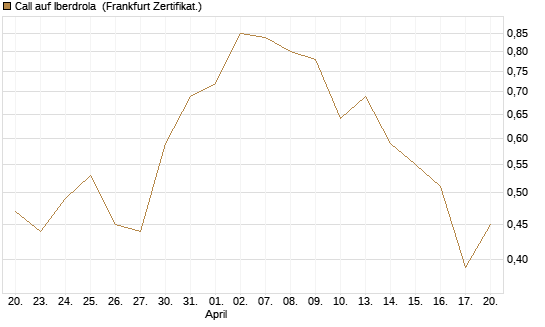 Call auf Iberdrola [DZ BANK AG] Chart
