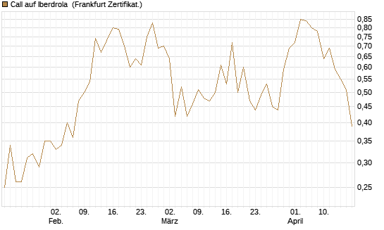 Call auf Iberdrola [DZ BANK AG] Chart