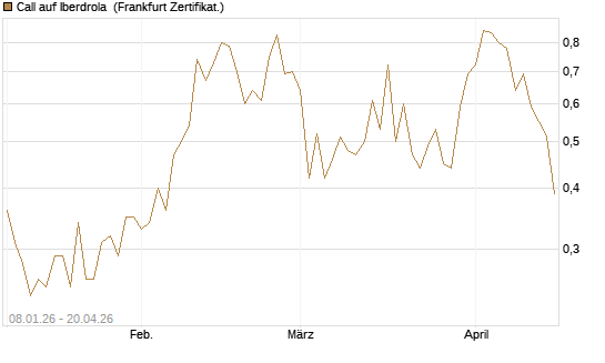 Call auf Iberdrola [DZ BANK AG] Chart